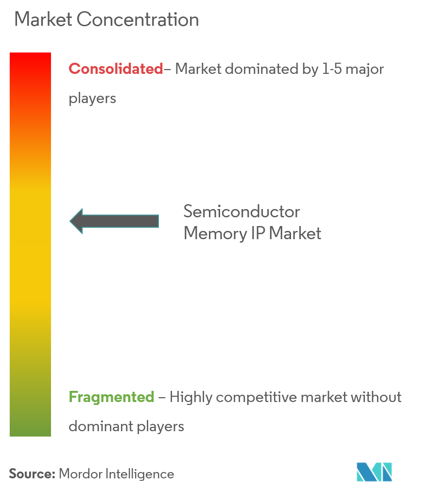 semiconductor memory ip market